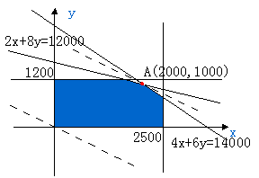 某廠生產(chǎn)能力優(yōu)化模型分析
