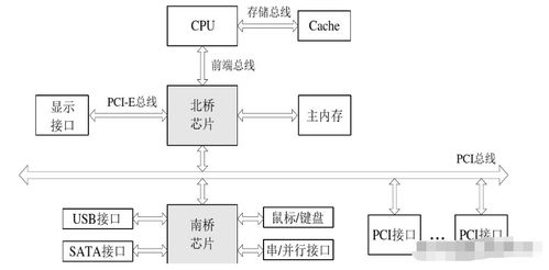 目標系統(tǒng) 硬件平臺 單核cpu的架構(gòu)與基本工作原理